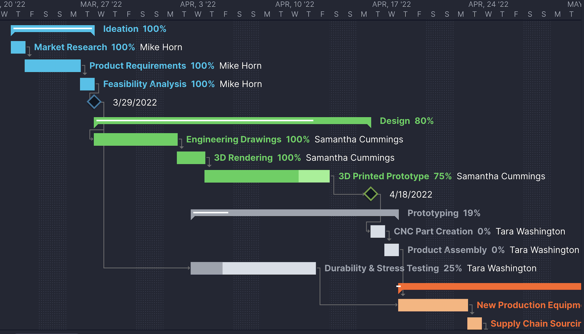 Project milestones in ProjectManager